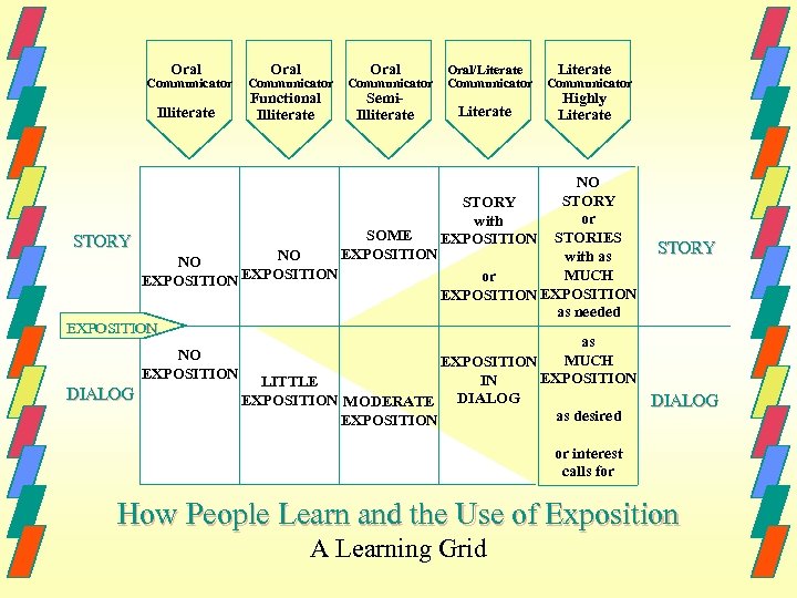 Oral Communicator Illiterate Oral Communicator Functional Illiterate Oral Communicator Semi. Illiterate Oral/Literate Communicator Highly