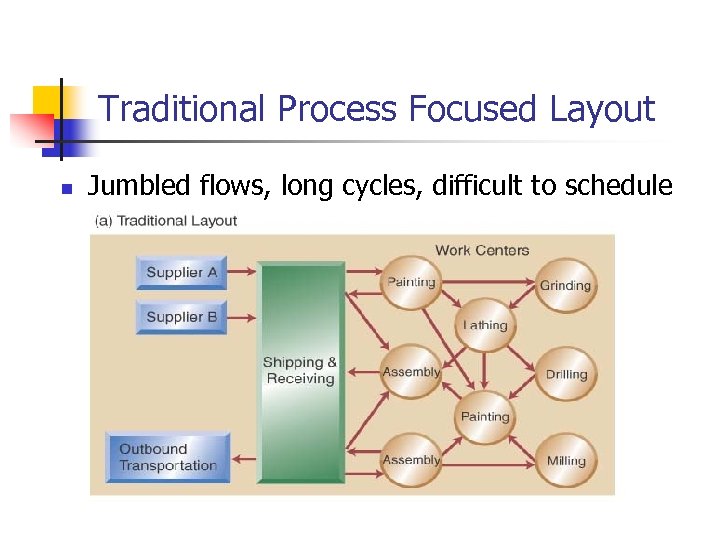 Traditional Process Focused Layout n Jumbled flows, long cycles, difficult to schedule 