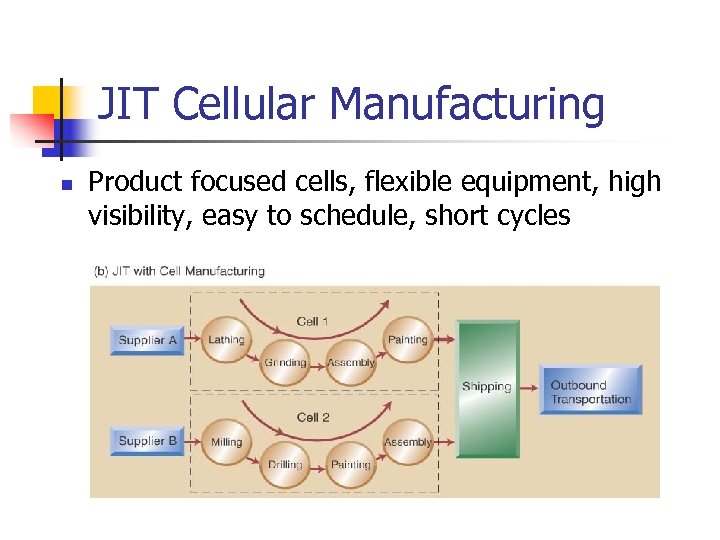 JIT Cellular Manufacturing n Product focused cells, flexible equipment, high visibility, easy to schedule,