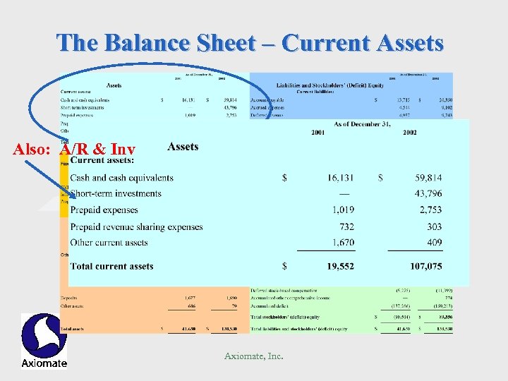 The Balance Sheet – Current Assets Also: A/R & Inv Axiomate, Inc. 