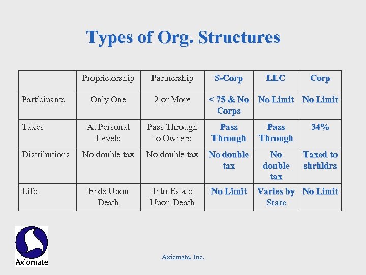 Types of Org. Structures Proprietorship Participants Taxes Distributions Life Partnership Only One 2 or