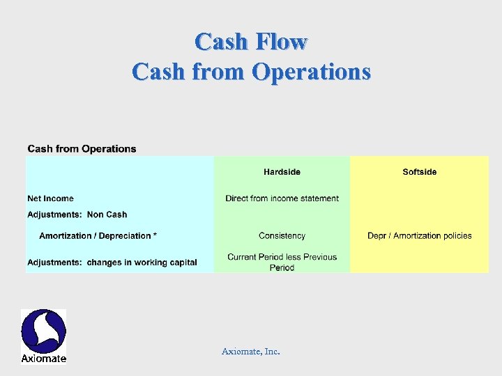 Cash Flow Cash from Operations Axiomate, Inc. 
