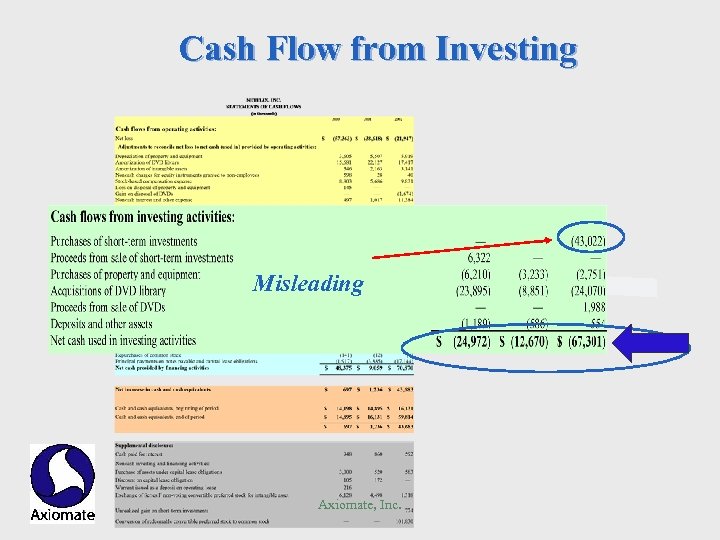 Cash Flow from Investing Misleading Axiomate, Inc. Investing 