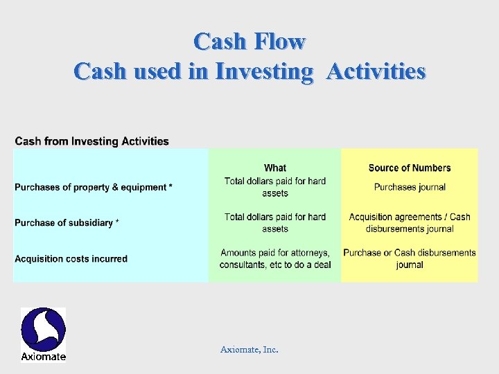 Cash Flow Cash used in Investing Activities Axiomate, Inc. 