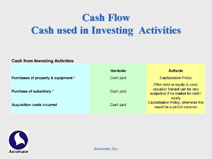 Cash Flow Cash used in Investing Activities Axiomate, Inc. 