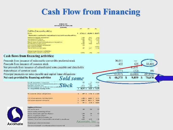 Cash Flow from Financing Investing Sold some Stock Axiomate, Inc. 