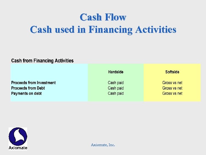 Cash Flow Cash used in Financing Activities Axiomate, Inc. 