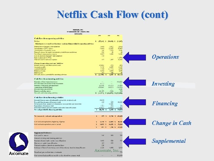 Netflix Cash Flow (cont) Operations Investing Financing Change in Cash Supplemental Axiomate, Inc. 