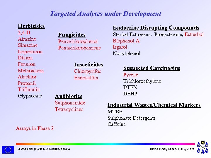 Targeted Analytes under Development Herbicides 2, 4 -D Atrazine Simazine Isoproturon Diuron Fenuron Methoxuron