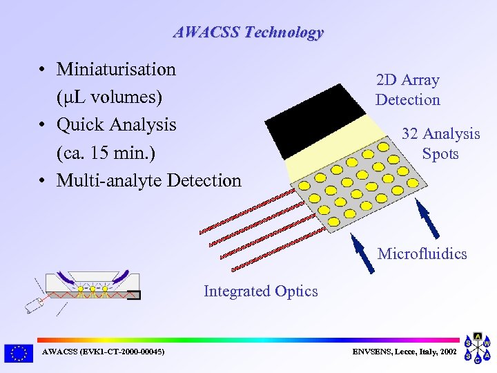AWACSS Technology • Miniaturisation (μL volumes) • Quick Analysis (ca. 15 min. ) •