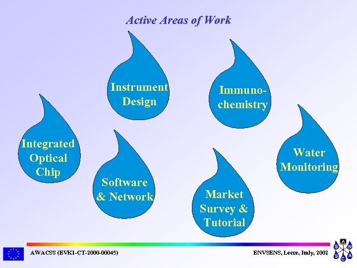 Active Areas of Work Instrument Design Integrated Optical Chip Immunochemistry Water Monitoring Software &