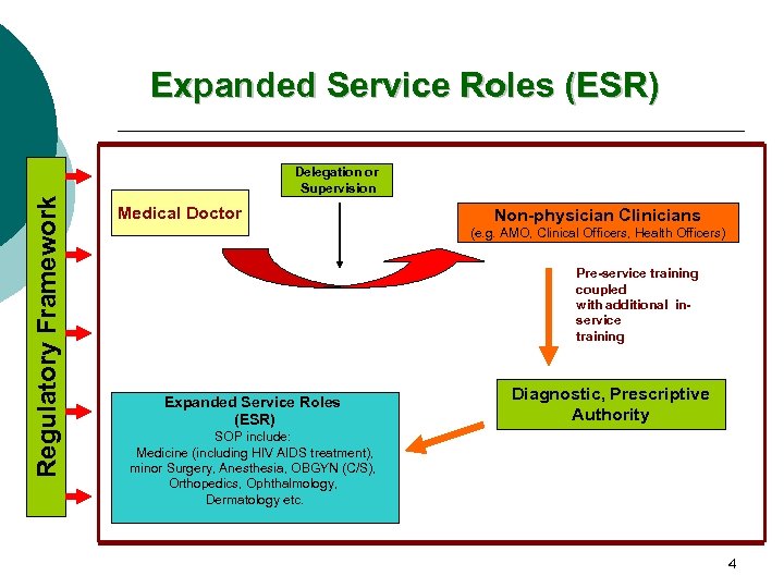 Regulatory Framework Expanded Service Roles (ESR) Delegation or Supervision Medical Doctor Non-physician Clinicians (e.