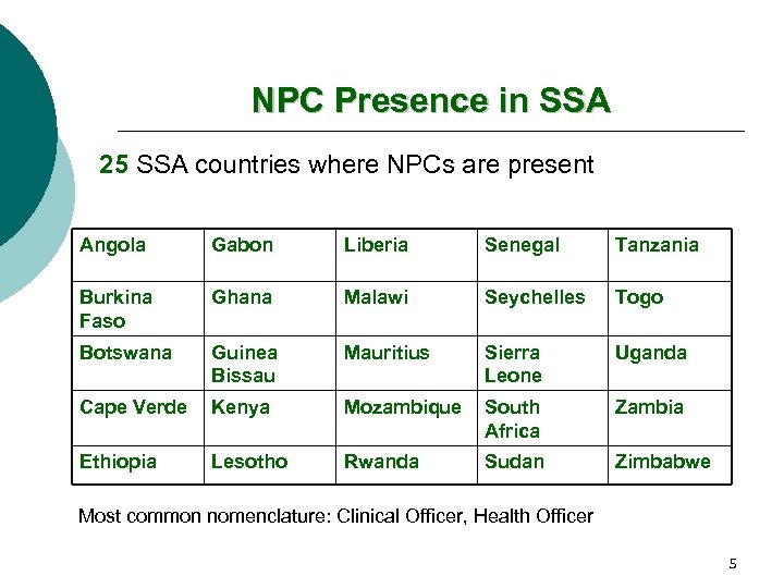 NPC Presence in SSA 25 SSA countries where NPCs are present Angola Gabon Liberia