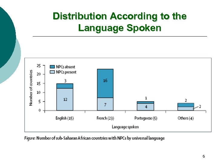 Distribution According to the Language Spoken 6 
