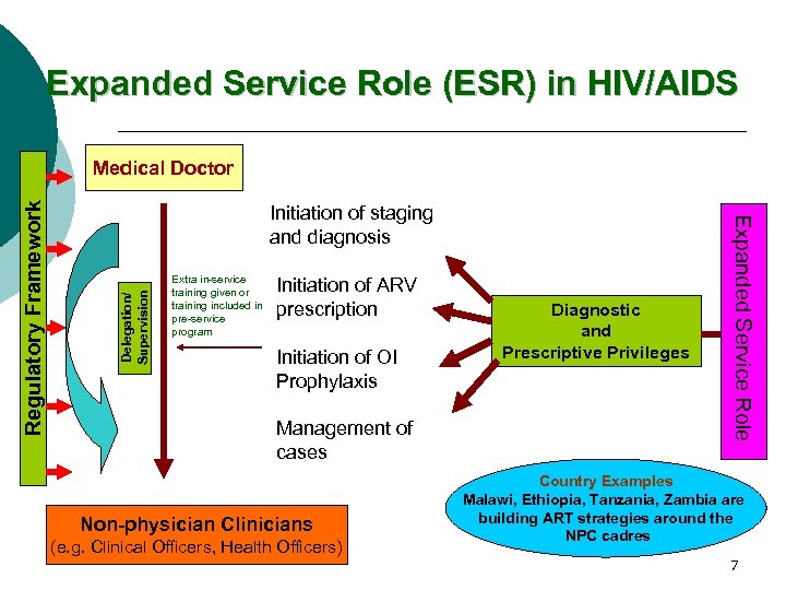 Expanded Service Role (ESR) in HIV/AIDS Delegation/ Supervision Initiation of staging and diagnosis Extra