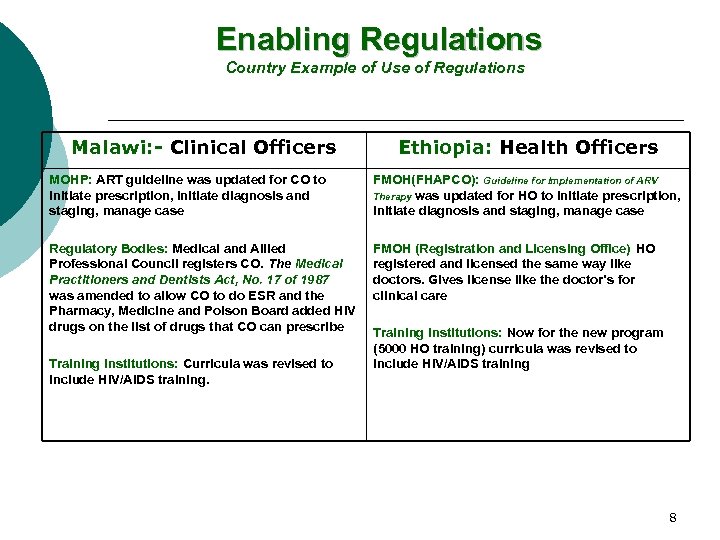 Enabling Regulations Country Example of Use of Regulations Malawi: - Clinical Officers Ethiopia: Health