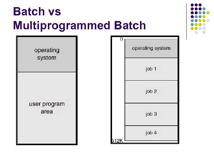 Batch vs Multiprogrammed Batch 