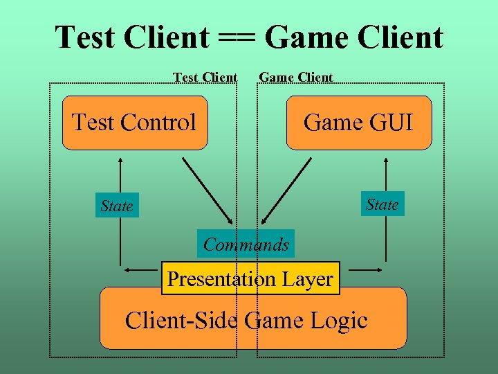 Test Client == Game Client Test Client Game Client Test Control Game GUI State