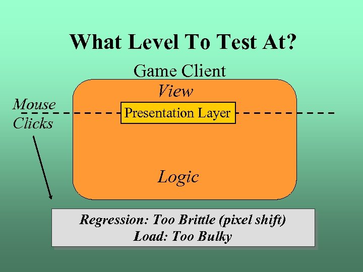 What Level To Test At? Mouse Clicks Game Client View Presentation Layer Logic Regression: