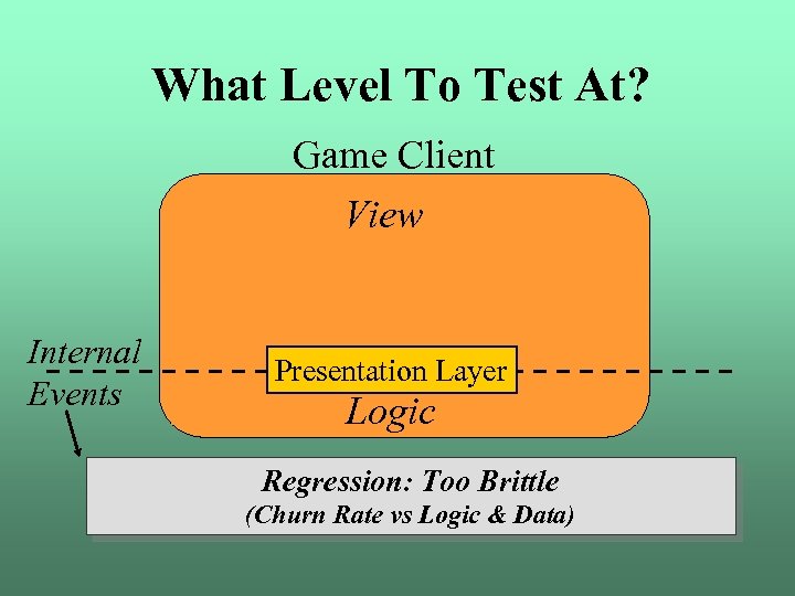 What Level To Test At? Game Client View Internal Events Presentation Layer Logic Regression: