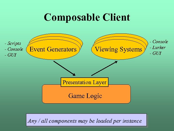 Composable Client - Scripts - Console - GUI Event Generators Event Viewing Systems Viewing