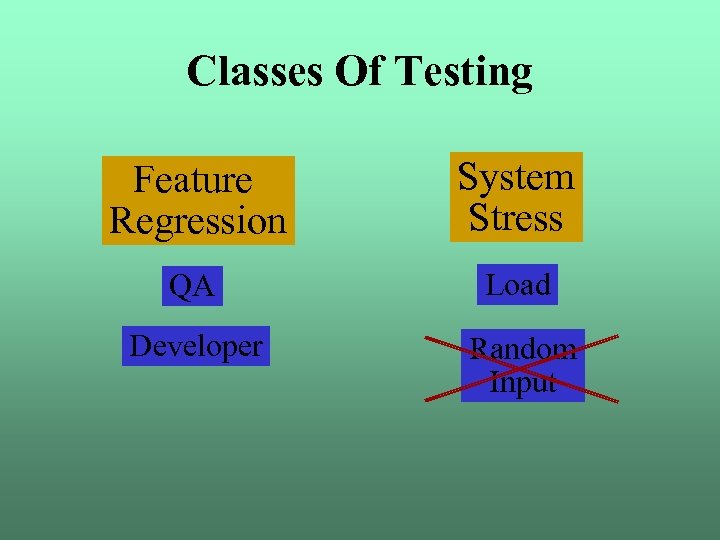 Classes Of Testing Feature Regression System Stress QA Load Developer Random Input 