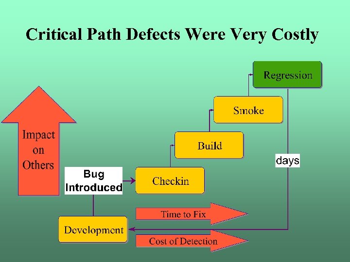 Critical Path Defects Were Very Costly 