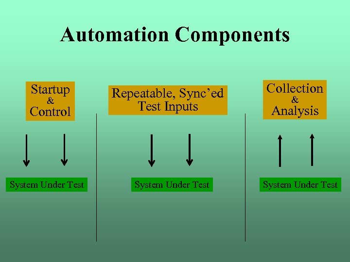 Automation Components Startup & Control System Under Test Repeatable, Sync’ed Test Inputs System Under
