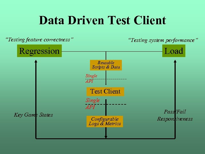 Data Driven Test Client “Testing feature correctness” “Testing system performance” Load Regression Reusable Scripts