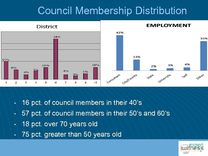 Council Membership Distribution • • 16 pct. of council members in their 40’s 57