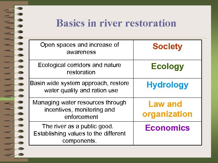 Basics in river restoration Open spaces and increase of awareness Society Ecological corridors and
