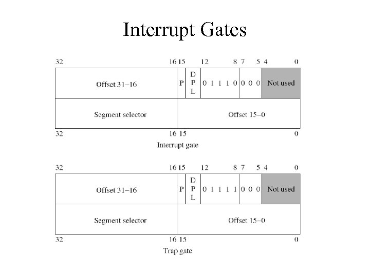 Interrupt Gates 