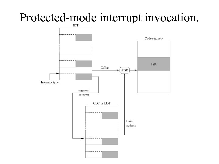 Protected-mode interrupt invocation. 