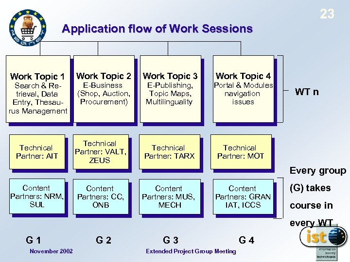 23 Application flow of Work Sessions Work Topic 1 Search & Retrieval, Data Entry,