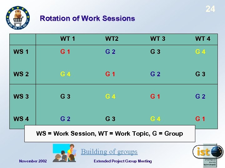 24 Rotation of Work Sessions WT 1 WT 2 WT 3 WT 4 WS