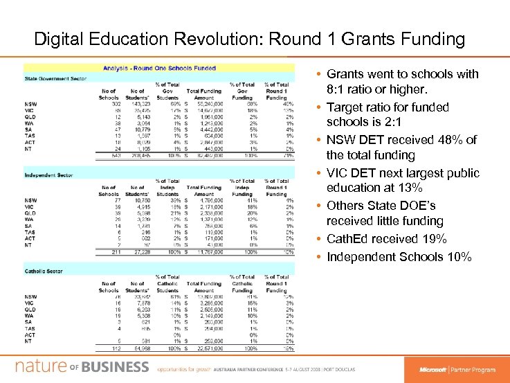 Digital Education Revolution: Round 1 Grants Funding • Grants went to schools with 8: