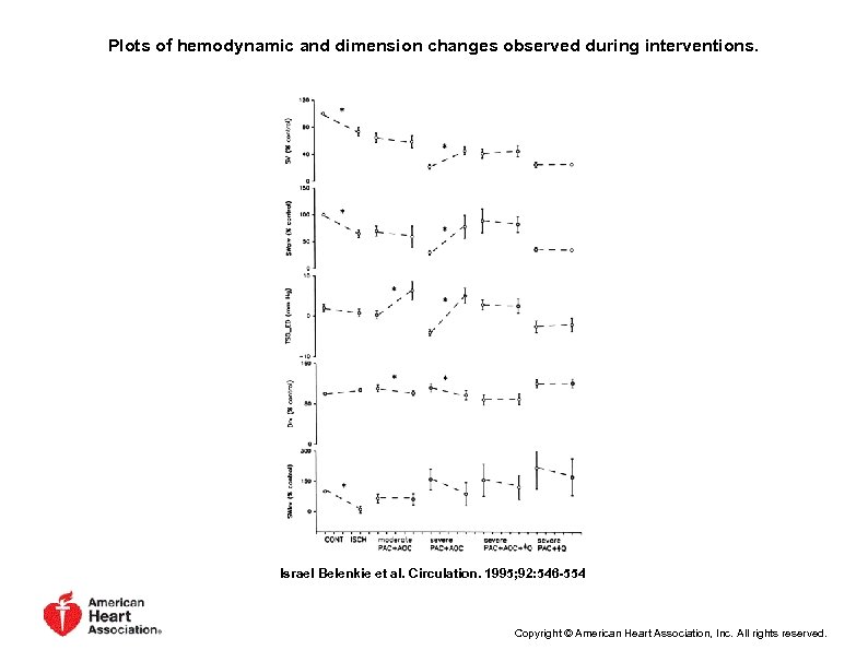 Plots of hemodynamic and dimension changes observed during interventions. Israel Belenkie et al. Circulation.
