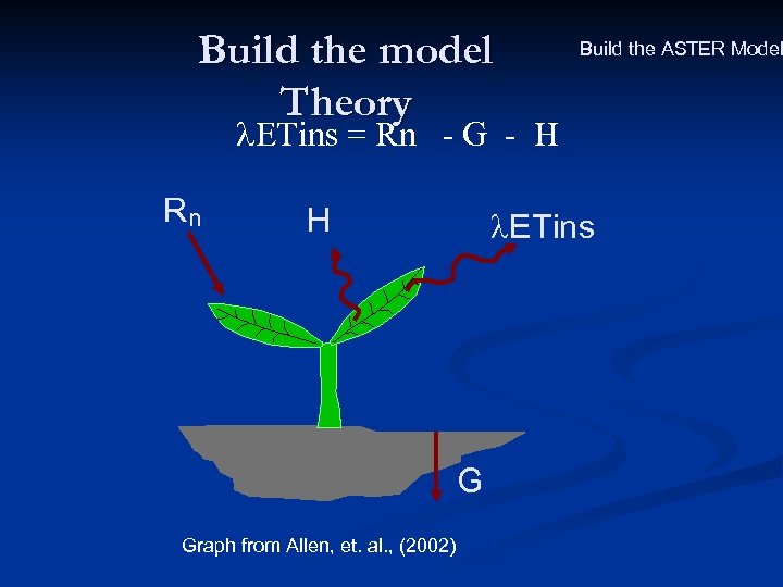 Build the model Theory Build the ASTER Model ETins = Rn - G -