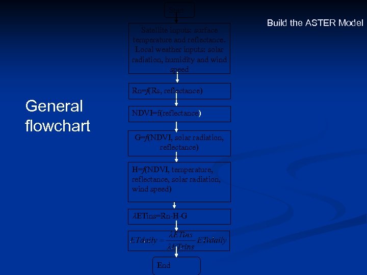 Start Satellite inputs: surface temperature and reflectance. Local weather inputs: solar radiation, humidity and