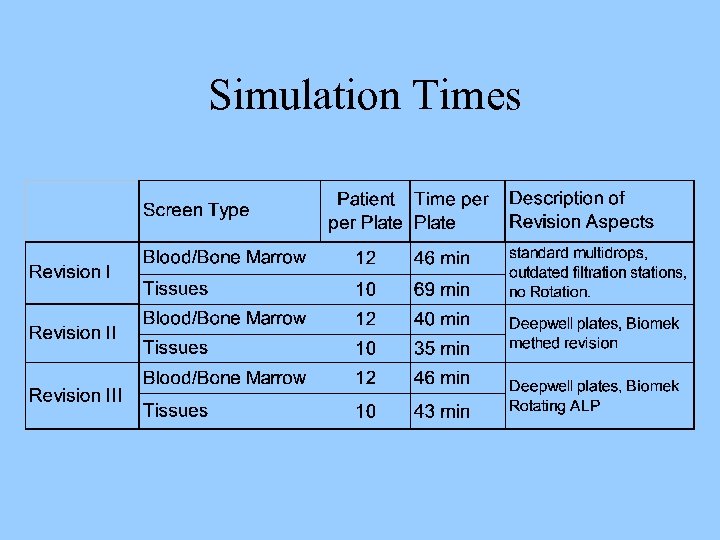  Simulation Times 