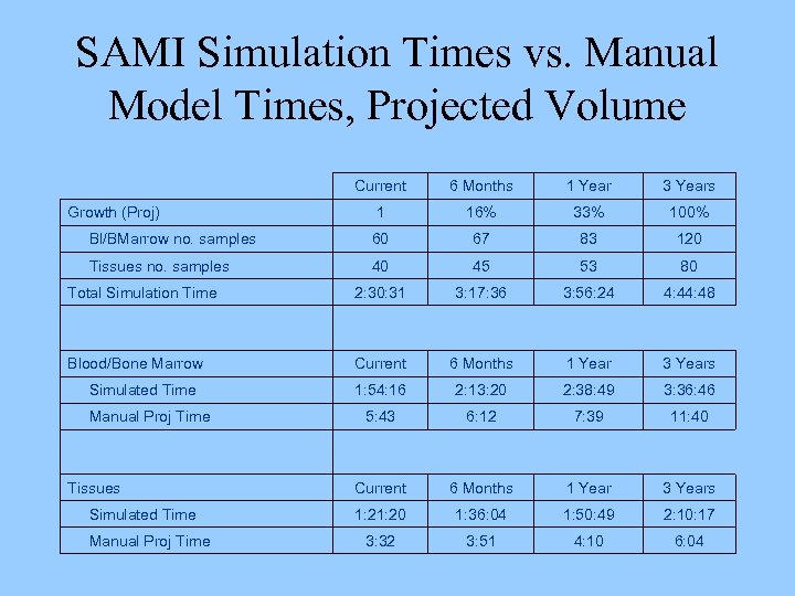 SAMI Simulation Times vs. Manual Model Times, Projected Volume Current 6 Months 1 Year