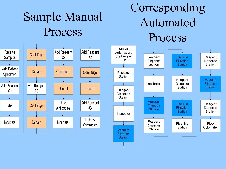 Sample Manual Process Corresponding Automated Process 
