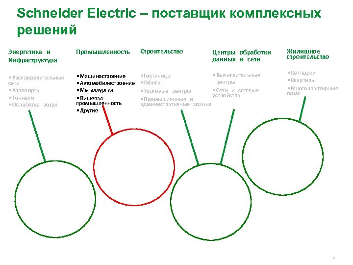 Schneider Electric – поставщик комплексных решений Энергетика и Инфраструктура Промышленность Строительство • Распределительные сети