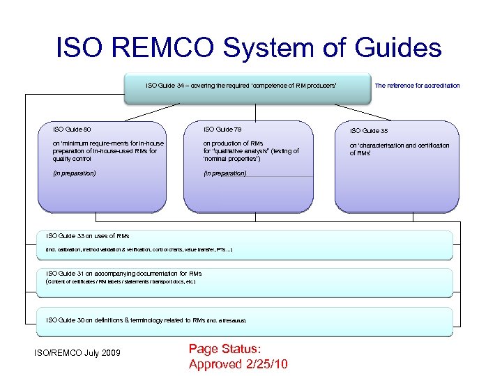 ISO REMCO System of Guides ISO Guide 34 – covering the required ‘competence of