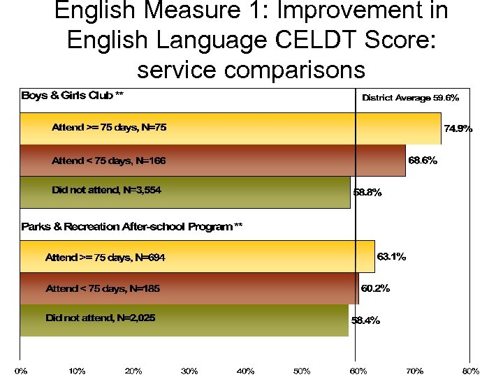 English Measure 1: Improvement in English Language CELDT Score: service comparisons *Significant difference at