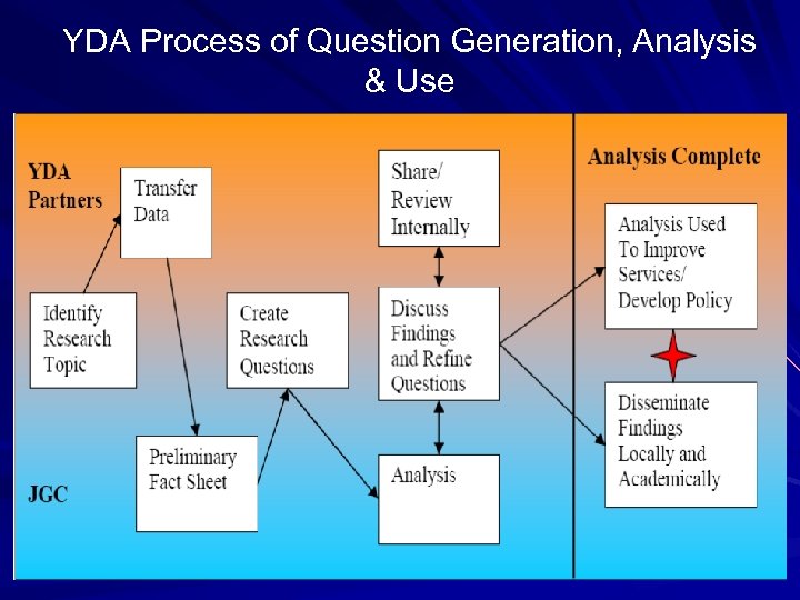 YDA Process of Question Generation, Analysis & Use 