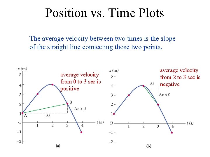 Position vs. Time Plots The average velocity between two times is the slope of