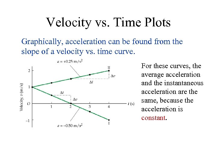 Velocity vs. Time Plots Graphically, acceleration can be found from the slope of a