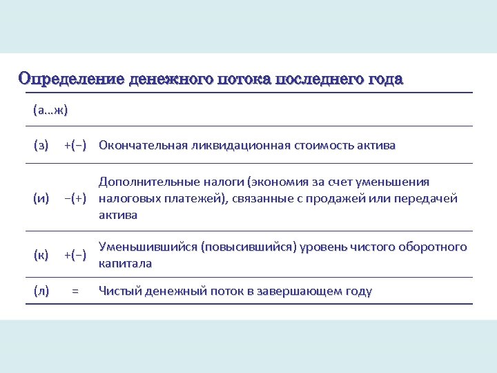 Определение денежного потока последнего года (а…ж) (з) +(−) Окончательная ликвидационная стоимость актива (и) Дополнительные