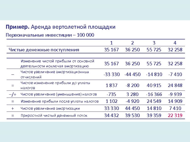 Пример. Аренда вертолетной площадки Первоначальные инвестиции – 100 000 Чистые денежные поступления – =